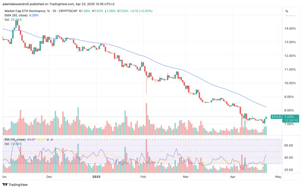 Dominance ether marketcap