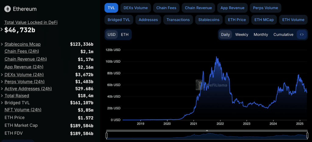 totale valore bloccato blockchain Ethereum