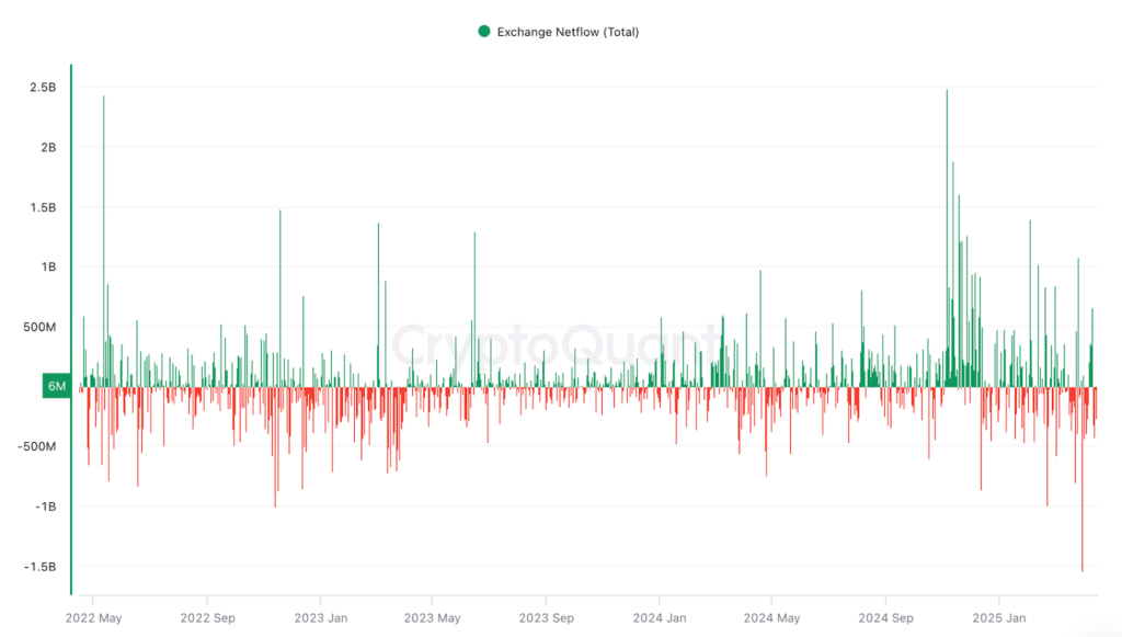 flussi stablecoin exchange