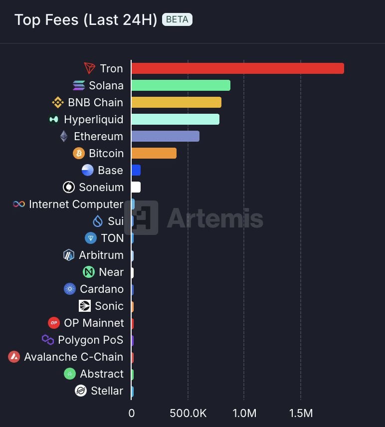 fees incassate per chain