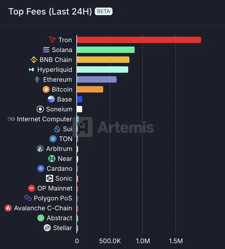 fees incassate per chain