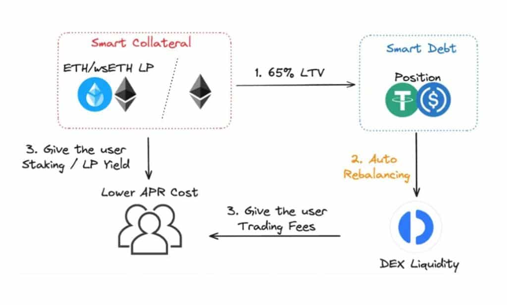 Architettura on-chain fluid