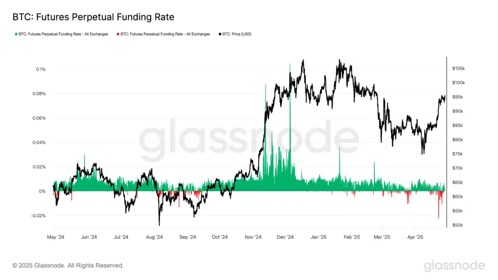 funding rate Bitcoin
