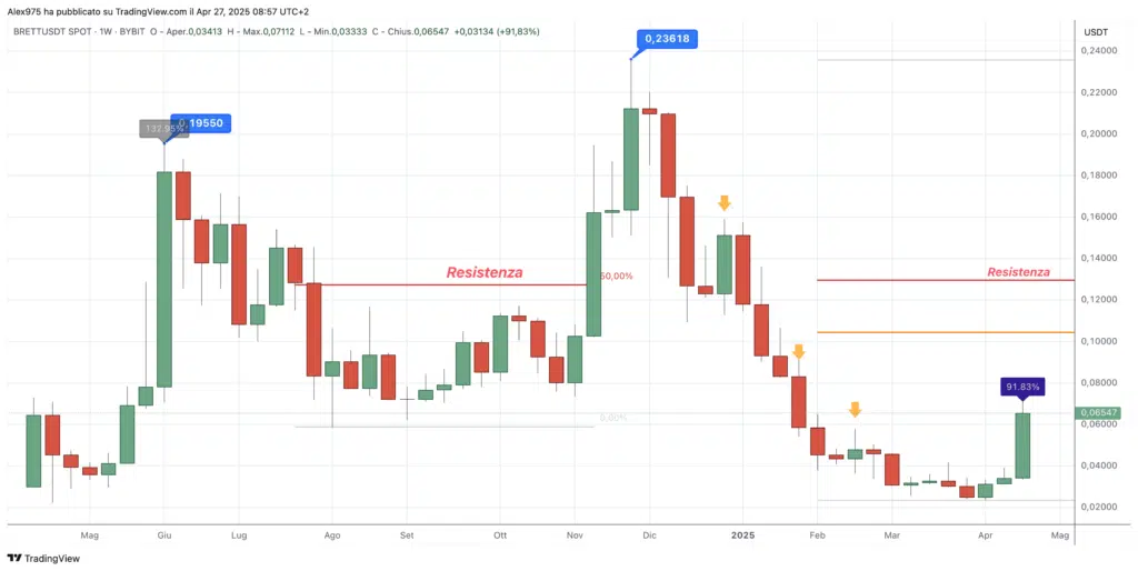 Brett (Brett) - Semanal 27 de abril de 2025