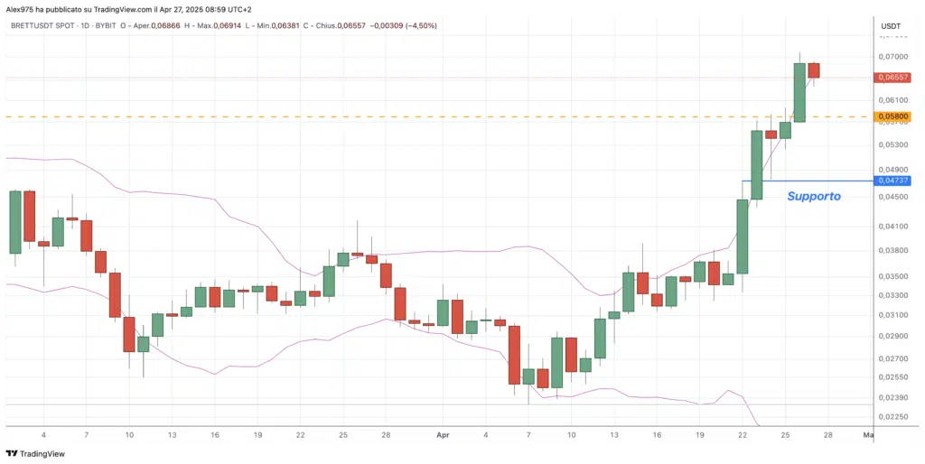 Brett (Brett) - Daily 27 de abril de 2025
