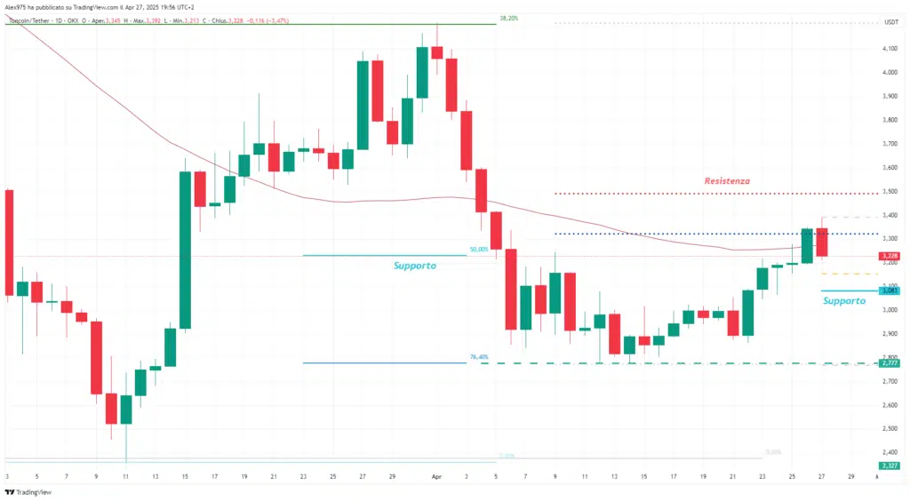 Toncoin (TON) - Daily 27 Aprile 2025