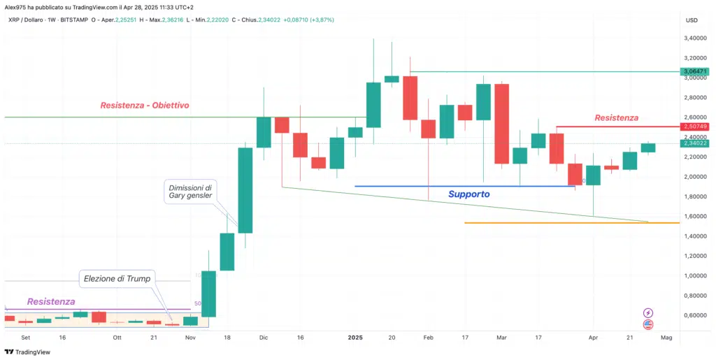 Ripple (XRP) - Weekly 28 Aprile 2025