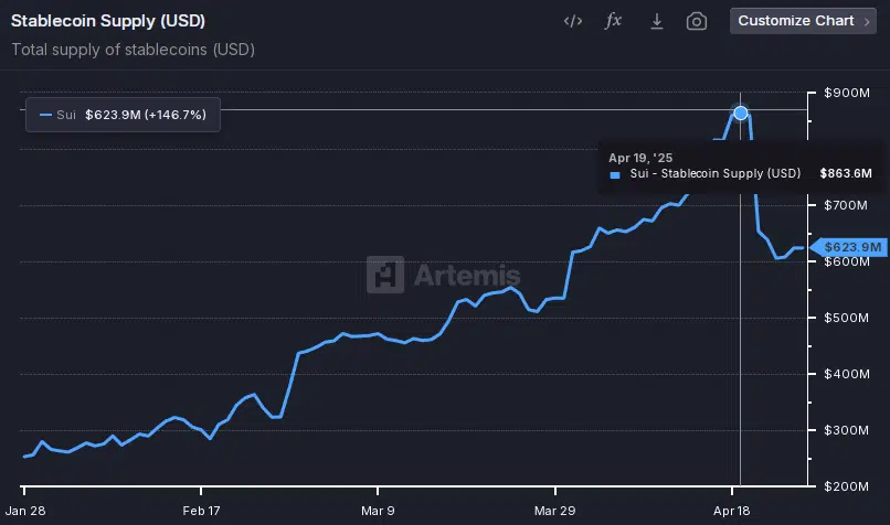 Stablecoin supply su rete SUI