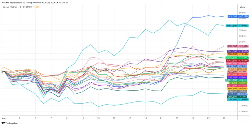 Andamento crypto TOP 20 Aprile 2025