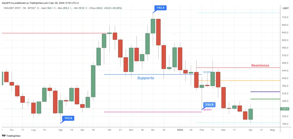 Bittensor (TAO) - weekly 12 aprile 2025
