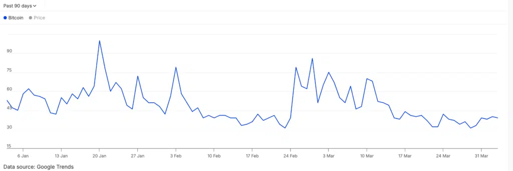 Bitcoin - Google Trend