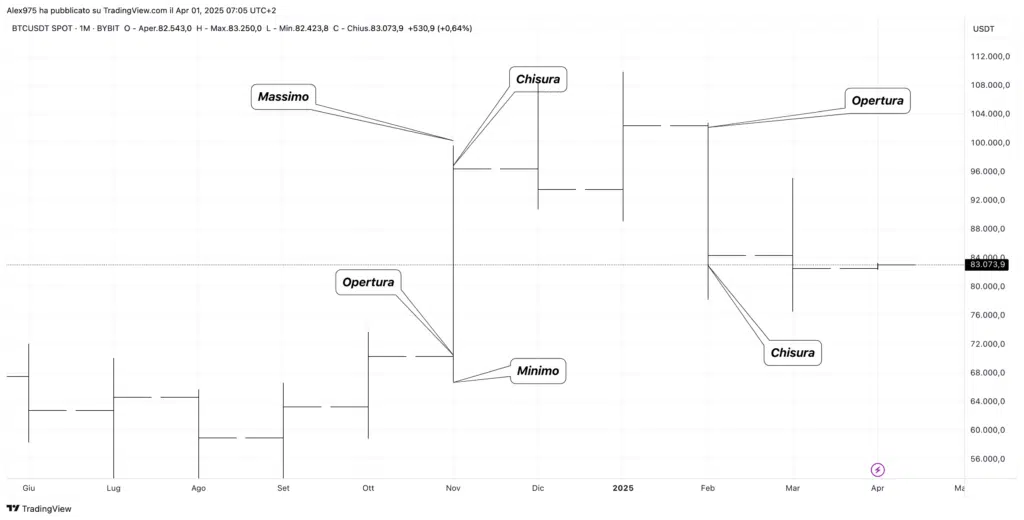 Bitcoin (BTC) grafico a barre