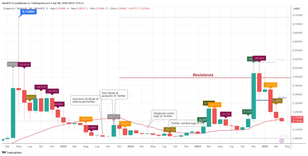 Dogecoin (DOGE) - Monthly Aprile 2025