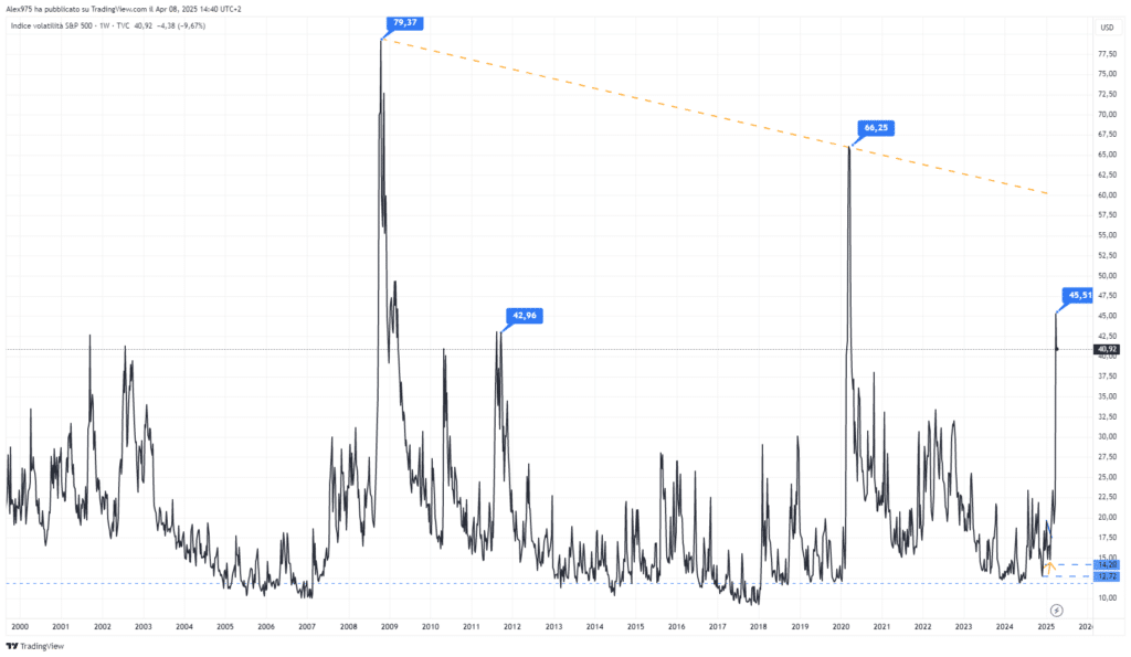 VIX (Volatility Index) andamento storico dal 2000