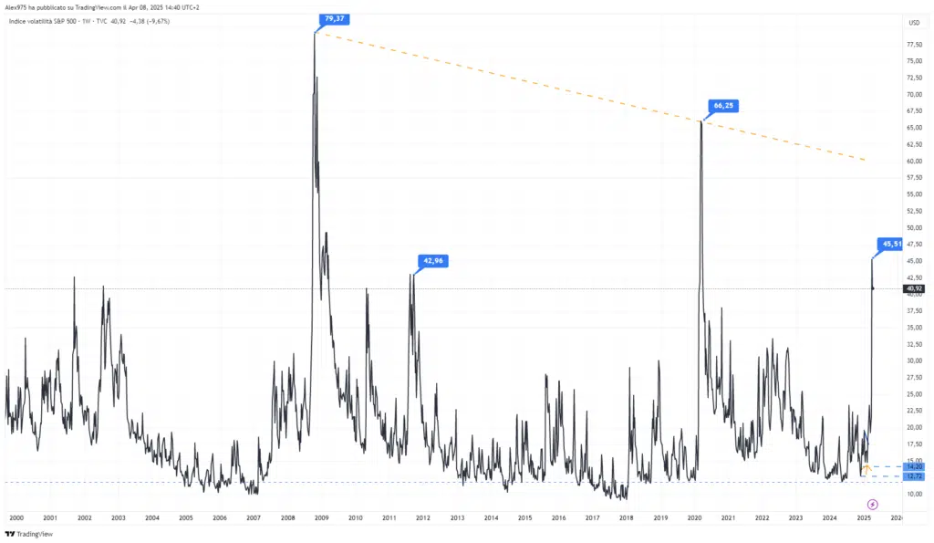  VIX (Volatility Index) andamento storico dal 2000