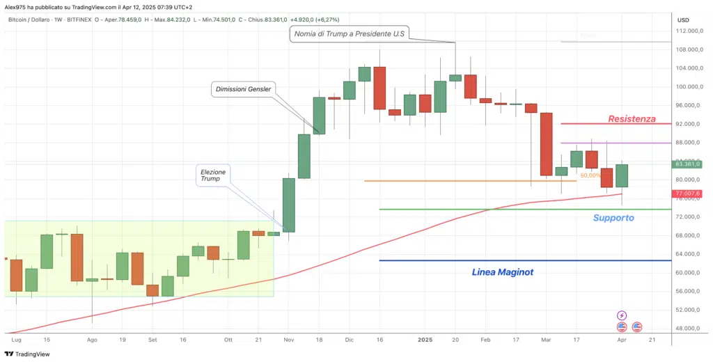 Bitcoin (BTC) - Weekly 12 Aprile 2025