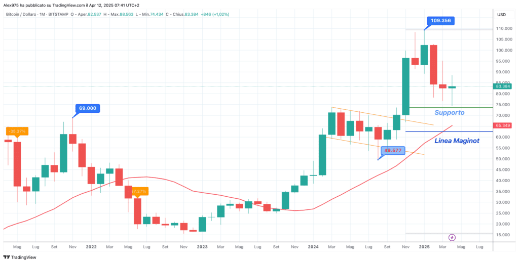Bitcoin (BTC) - Monthly Aprile 2025