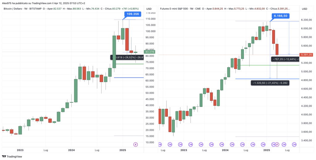 Bitcoin e S&P500