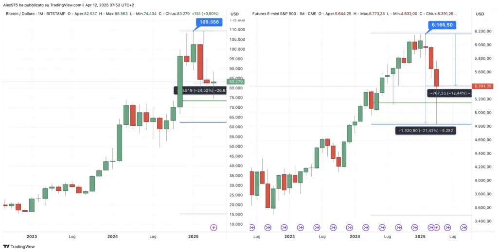 Bitcoin e S&P500