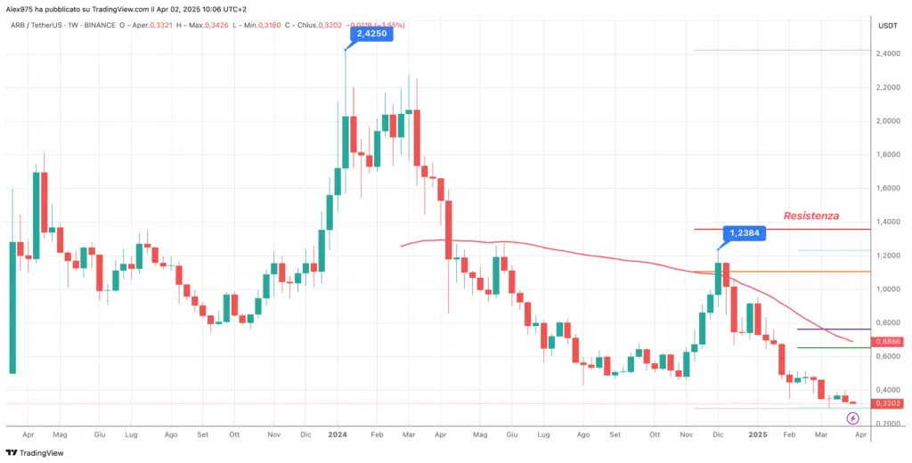 Arbitrum (ARB)  – Monthly Aprile 2025