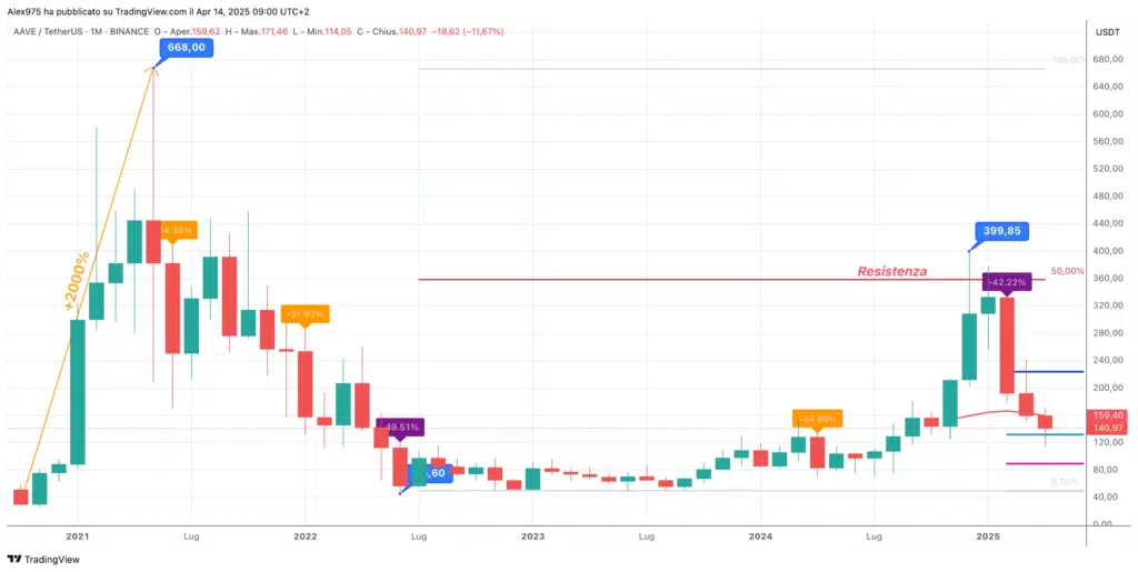 Aave (AAVE) - Monthly Aprile 2025