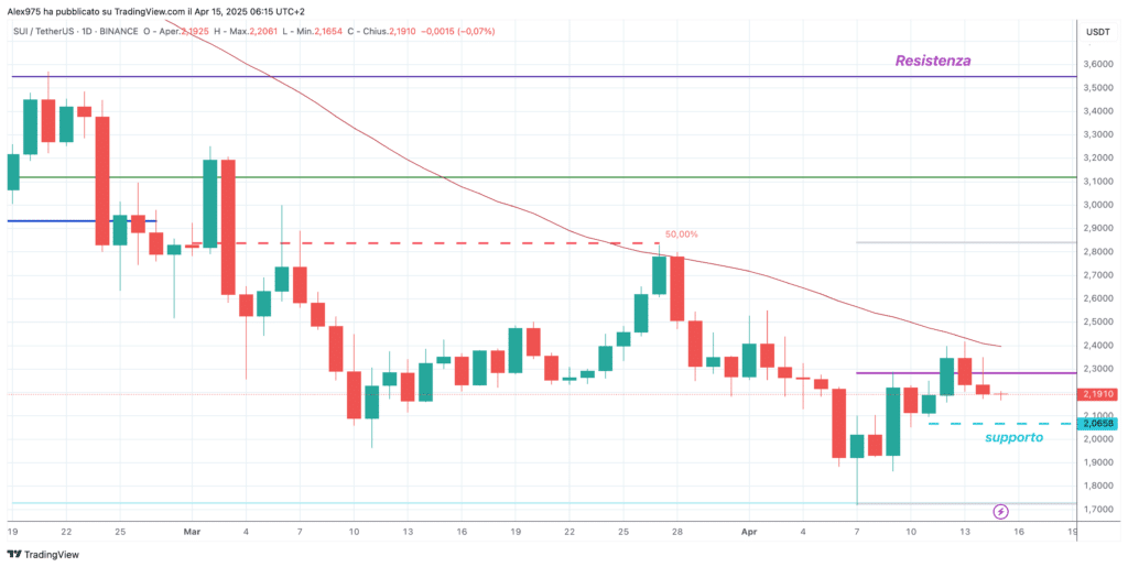Sui (SUI) - Daily 14 aprile 2025