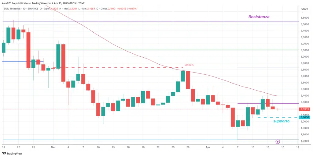 Sui (SUI) - Daily 14 aprile 2025
