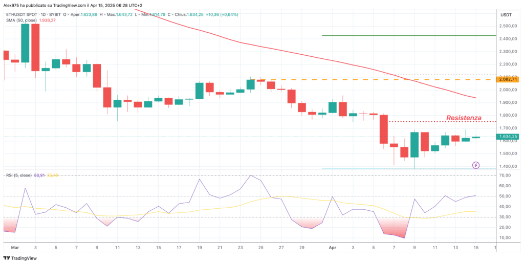 Ethereum (ETH)) - weekly 15 aprile 2025
