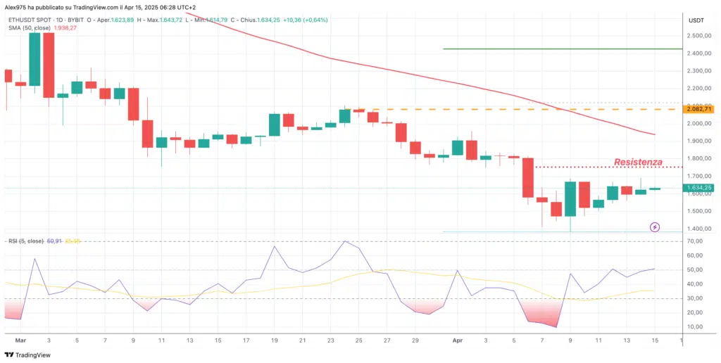 Ethereum (ETH)) - weekly 15 aprile 2025