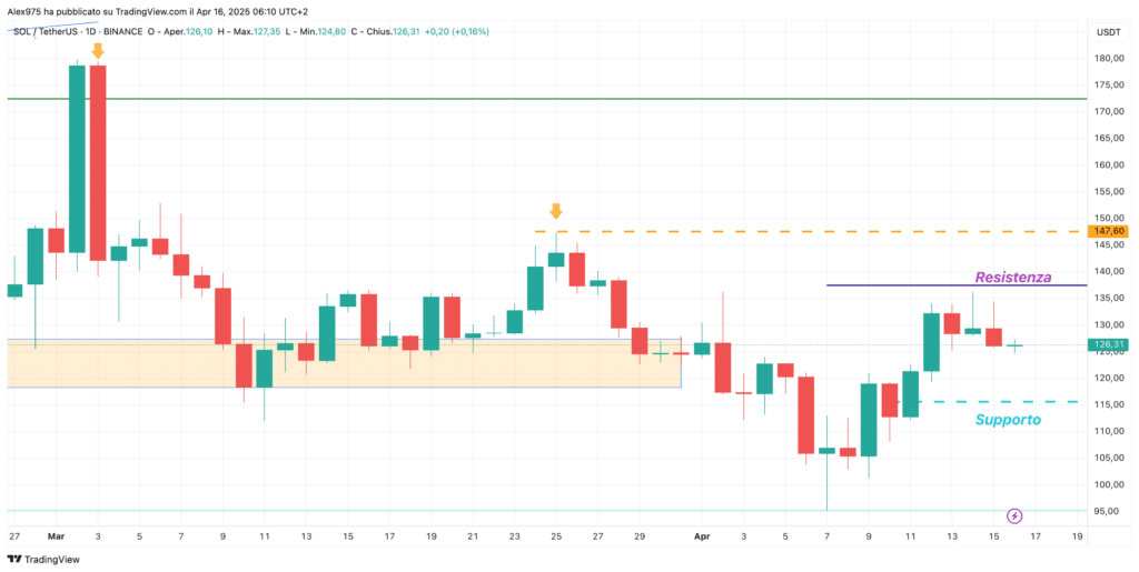 Solana (SOL) - Weekly 16 Aprile 2025