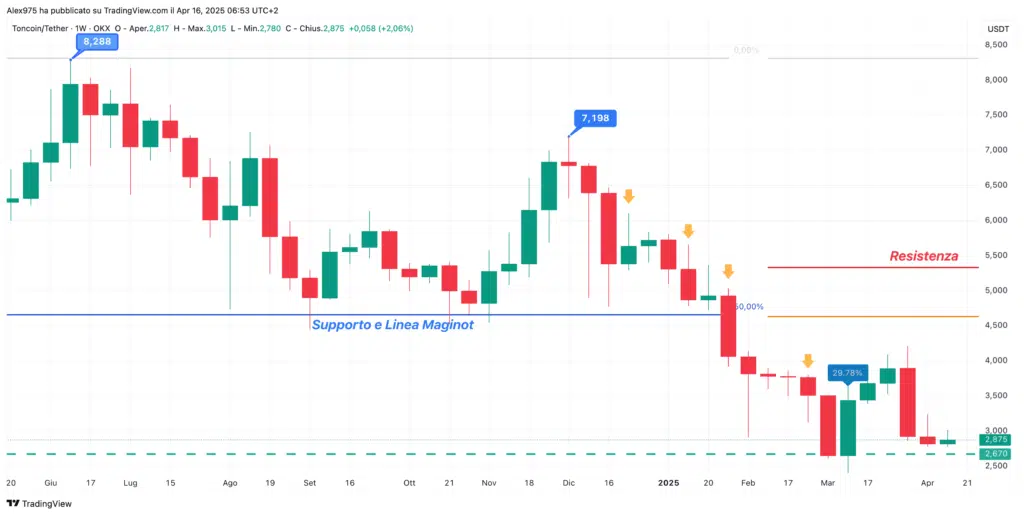 Toncoin (TON) - weekly 16 Aprile 2025