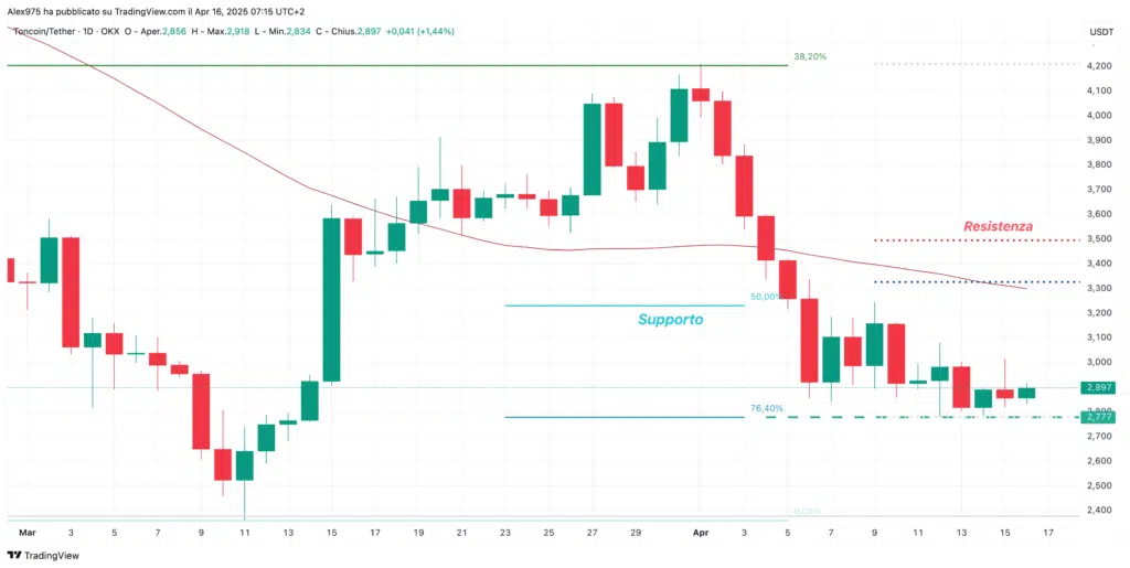 Toncoin (TON) - daily 16 Aprile 2025