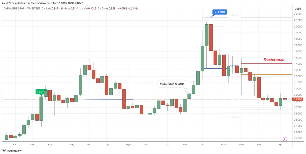 Ondo (ONDO) - Weekly Aprile 2025