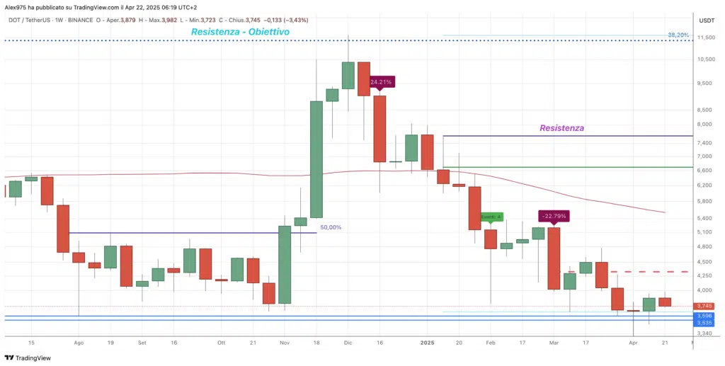 Polkadot (DOT) - Weekly 22 Aprile 2025