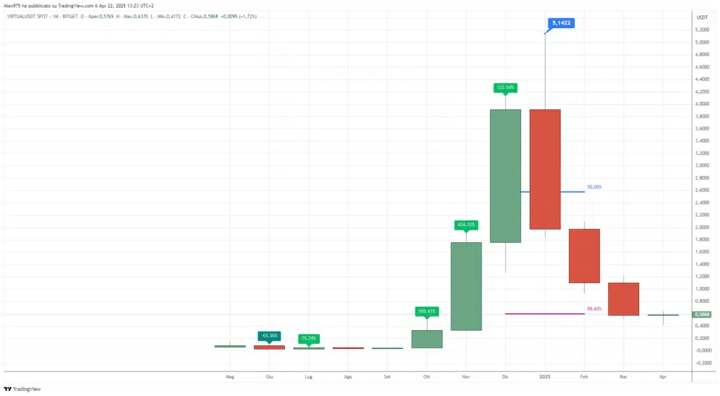 Virtuals Protocol (VIRTUAL) - Monthly Aprile 2025