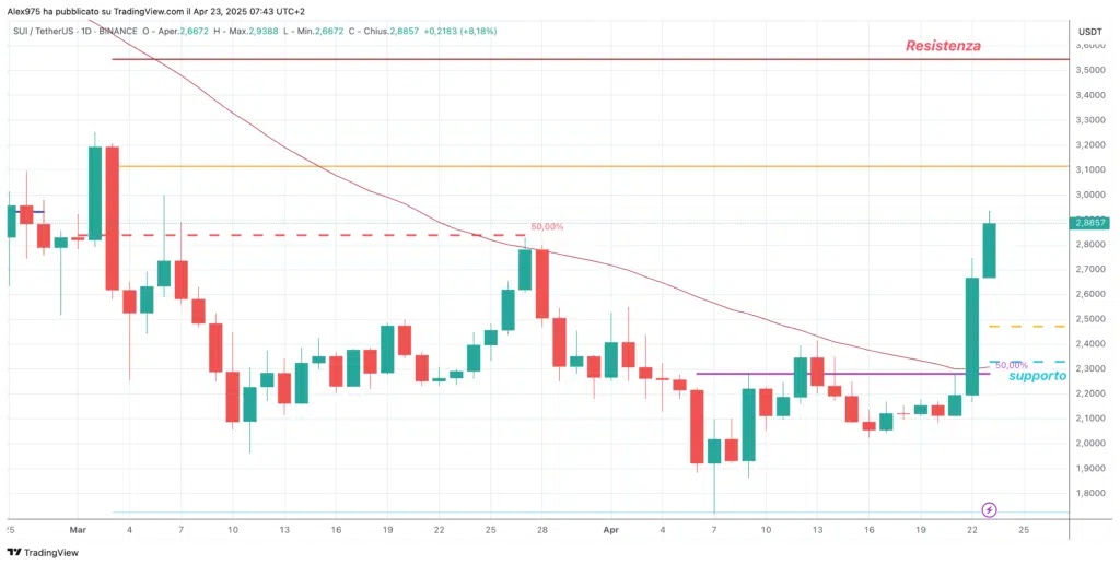Sui (SUI) - weekly 23 Aprile 2025