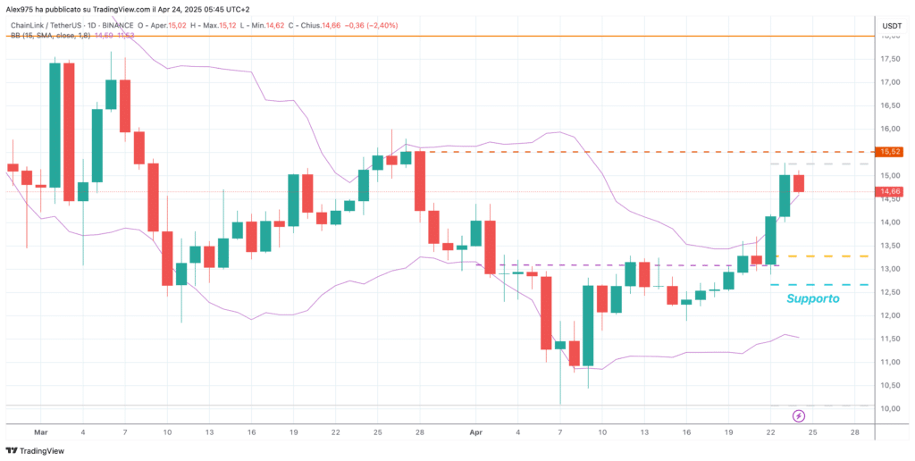 ChainLink (LINK) - daily 24 Aprile 2025