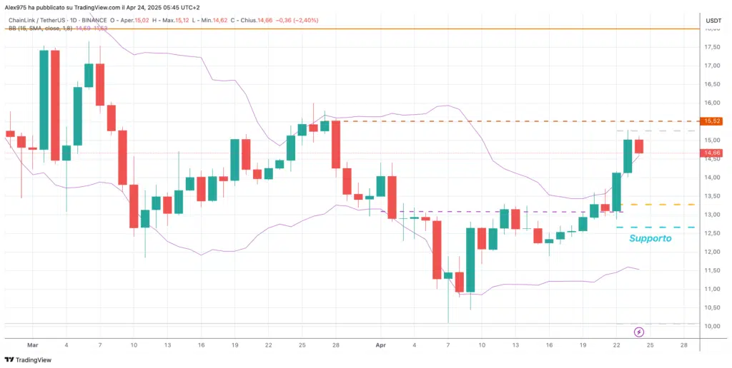 ChainLink (LINK) - daily 24 Aprile 2025
