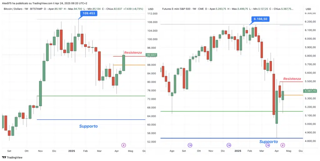 Bitcoin e S&P500 - grafico weekly