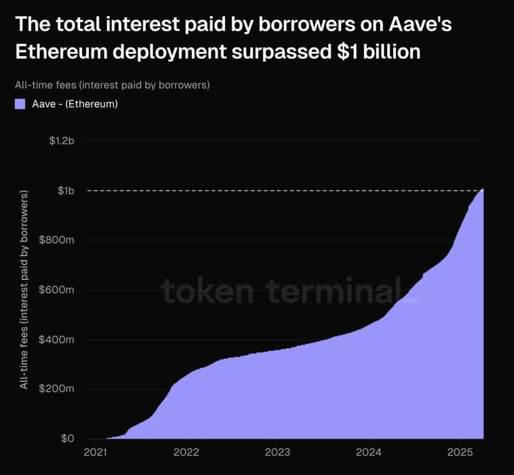 interessi borrowers aave