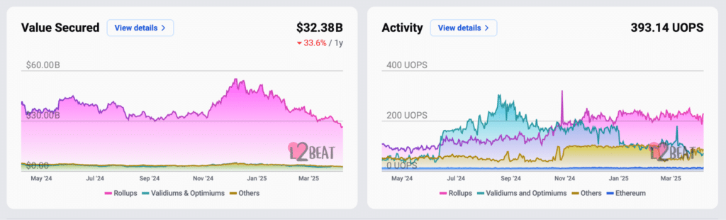 L2beat ethereum