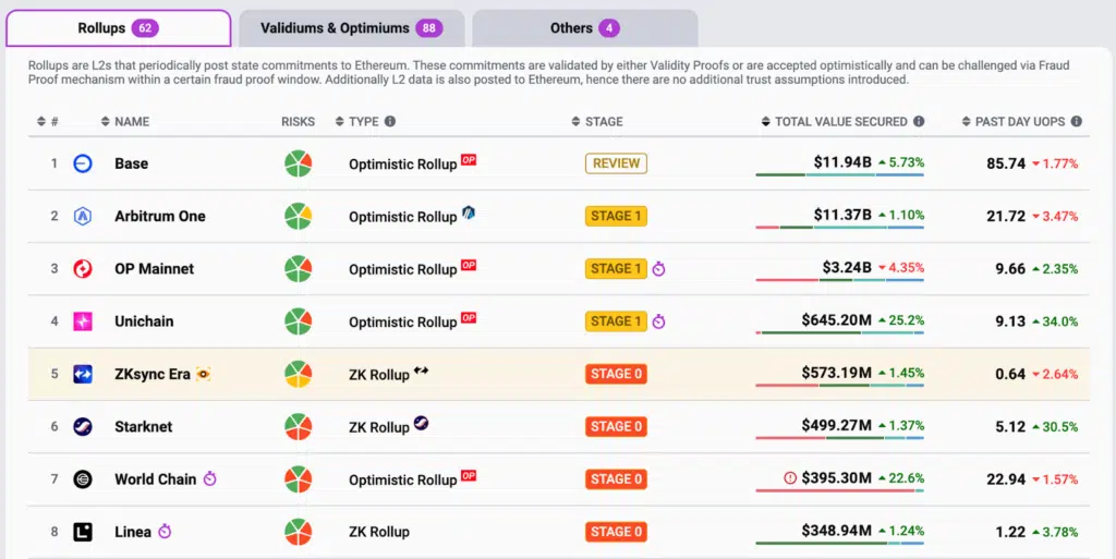 L2beat rollup ethereum