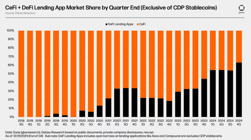 market share crypto lending