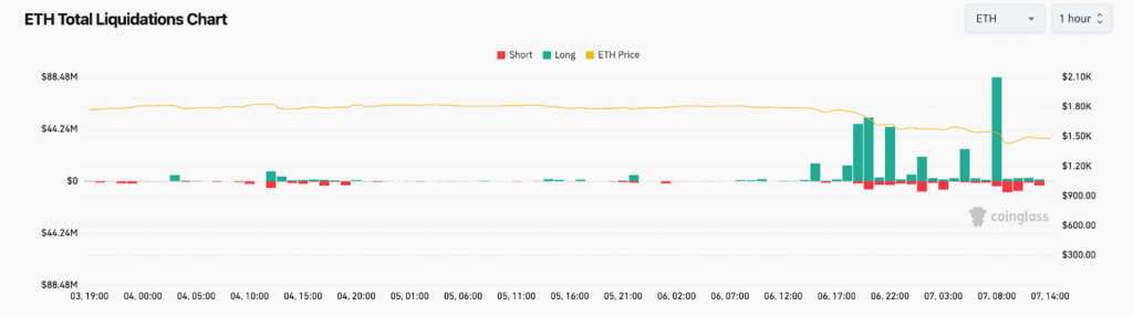 Ethereum long short liquidazioni