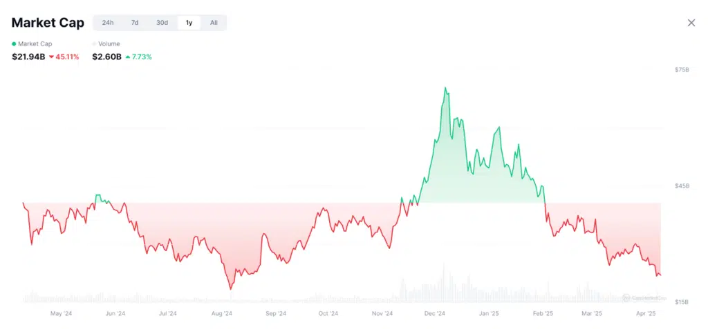 market cap principali token AI