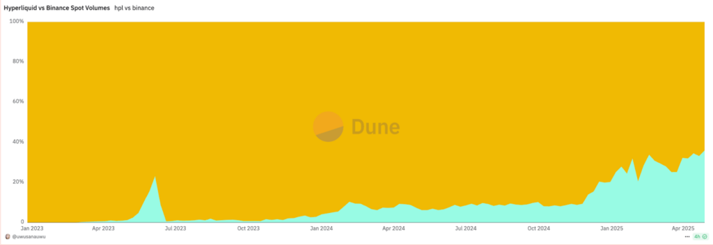 Marketshare Hyperliquid Binance