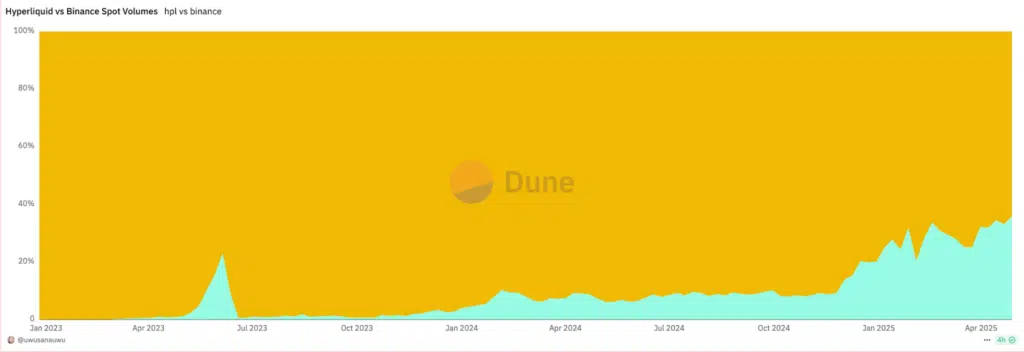 Marketshare Hyperliquid Binance