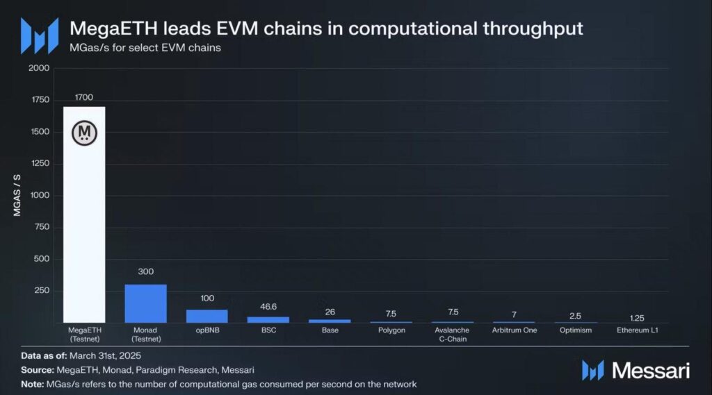 prestazioni blockchain megaeth