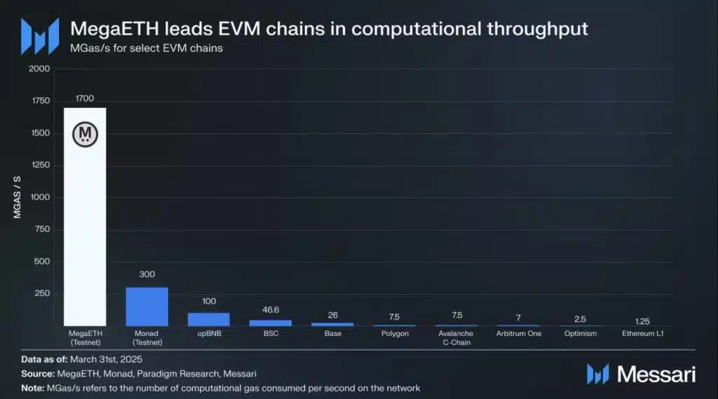 prestazioni blockchain megaeth
