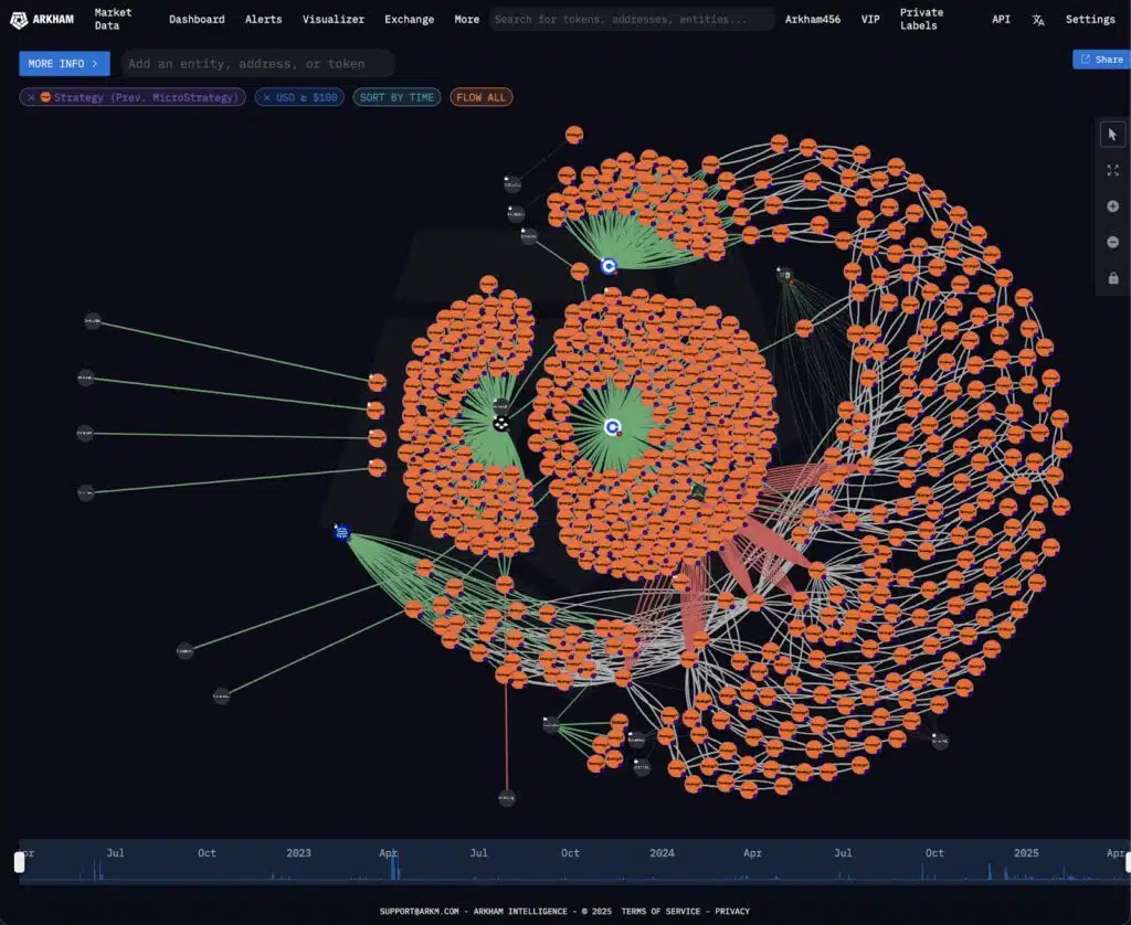 flussi microstrategy on chain
